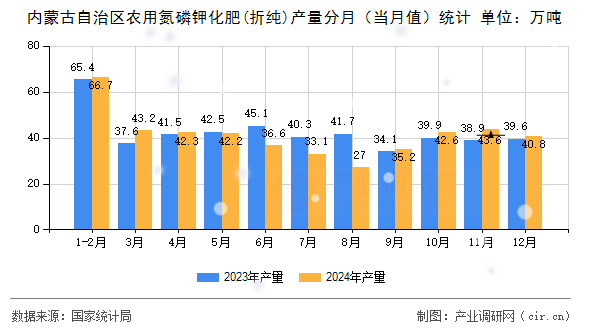 內蒙古自治區農用氮磷鉀化肥(折純)產量分月（當月值）統計