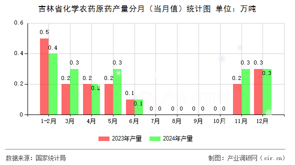 吉林省化學(xué)農(nóng)藥原藥產(chǎn)量分月（當(dāng)月值）統(tǒng)計圖