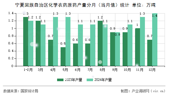 寧夏回族自治區化學農藥原藥產量分月（當月值）統計