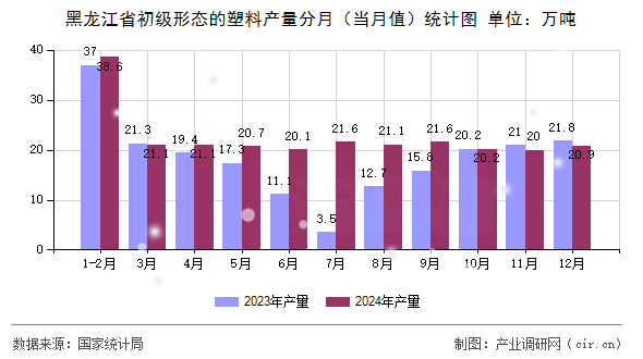 黑龍江省初級(jí)形態(tài)的塑料產(chǎn)量分月（當(dāng)月值）統(tǒng)計(jì)圖