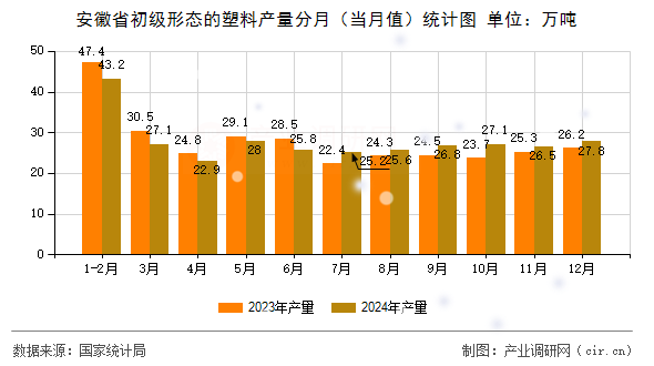 安徽省初級(jí)形態(tài)的塑料產(chǎn)量分月(當(dāng)月值)統(tǒng)計(jì)圖 安徽省初級(jí)形態(tài)的塑料產(chǎn)量分月(當(dāng)月值)統(tǒng)計(jì)圖