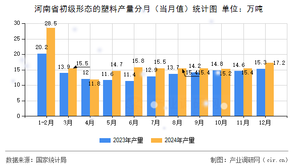 河南省初級形態的塑料產量分月（當月值）統計圖