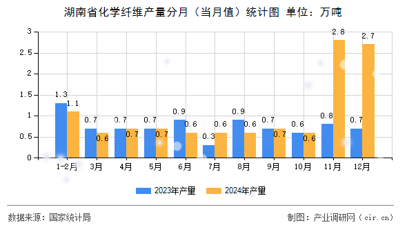 湖南省化學纖維產量分月（當月值）統(tǒng)計圖