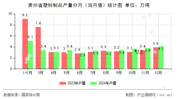 貴州省塑料制品產量分月（當月值）統計圖