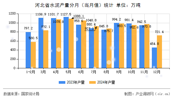 河北省水泥產量分月(當月值)統計 河北省水泥產量分月(當月值)統計