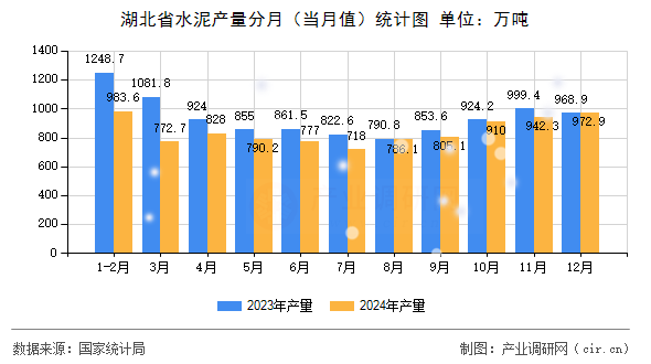 湖北省水泥產量分月（當月值）統計圖