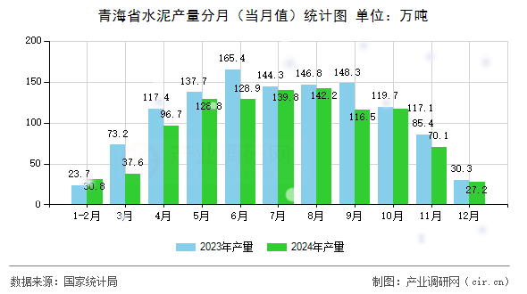 青海省水泥產量分月（當月值）統計圖