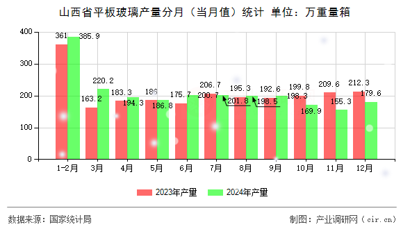 山西省平板玻璃產量分月（當月值）統計