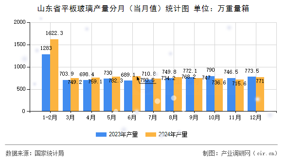 山東省平板玻璃產量分月(當月值)統計圖 山東省平板玻璃產量分月(當月值)統計圖