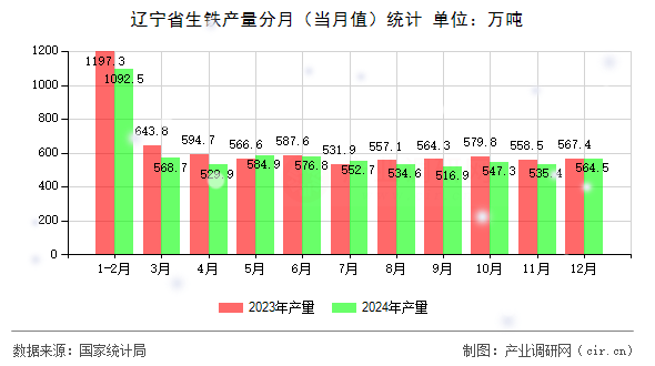 遼寧省生鐵產量分月（當月值）統計