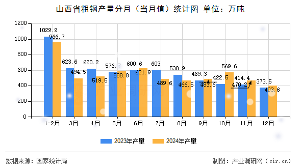 山西省粗鋼產量分月（當月值）統(tǒng)計圖