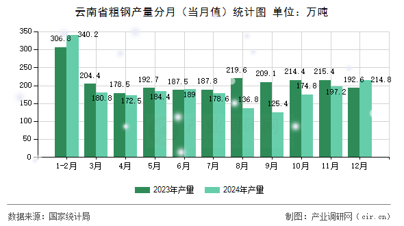 云南省粗鋼產量分月（當月值）統計圖