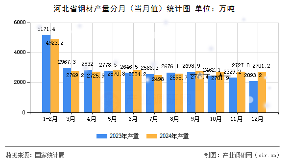 河北省鋼材產量分月（當月值）統計圖