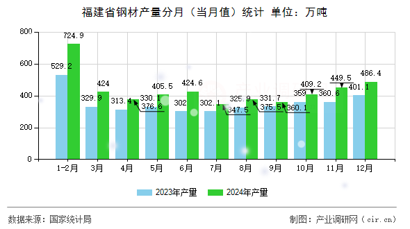 福建省鋼材產量分月（當月值）統計