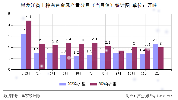 黑龍江省十種有色金屬產量分月（當月值）統計圖