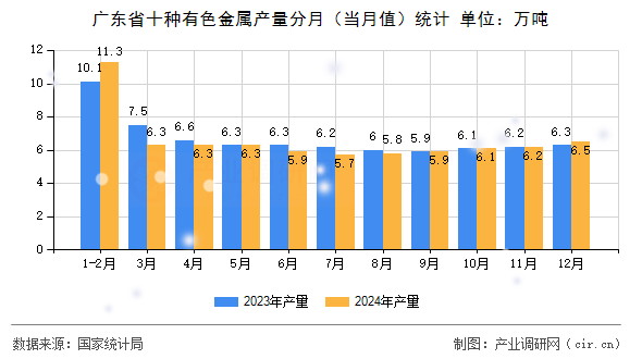 廣東省十種有色金屬產量分月（當月值）統計