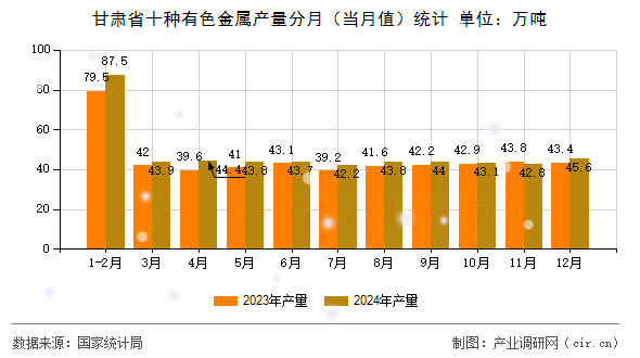 甘肅省十種有色金屬產量分月（當月值）統計