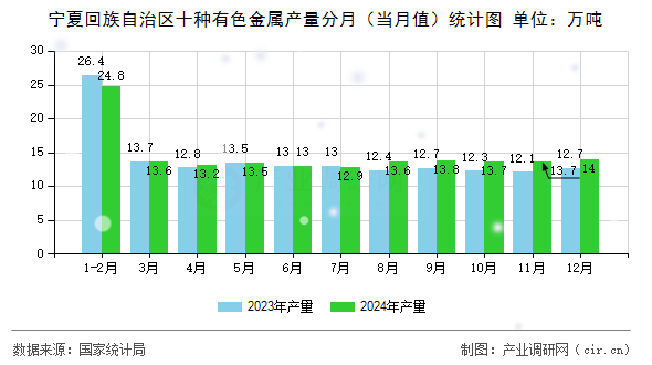 寧夏回族自治區十種有色金屬產量分月（當月值）統計圖