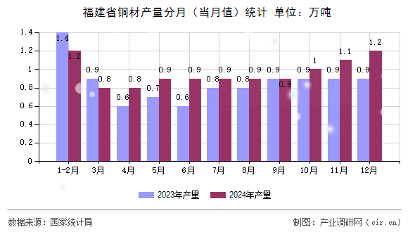 福建省銅材產量分月（當月值）統計