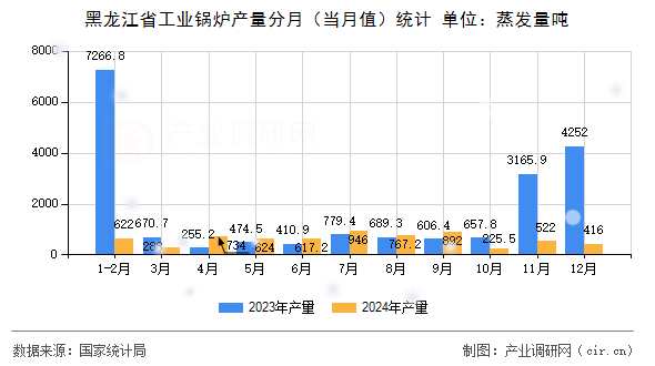 黑龍江省工業鍋爐產量分月（當月值）統計