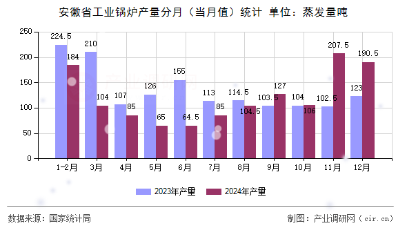 安徽省工業鍋爐產量分月（當月值）統計