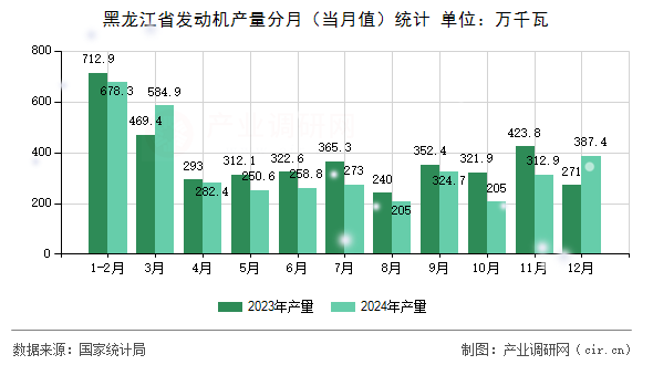 黑龍江省發動機產量分月（當月值）統計