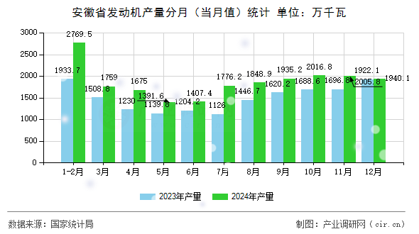 安徽省發(fā)動機產量分月（當月值）統計