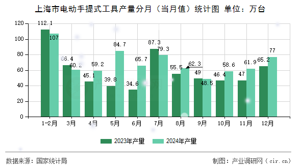 上海市電動手提式工具產量分月（當月值）統計圖