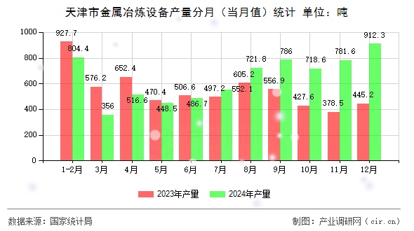 天津市金屬冶煉設備產量分月（當月值）統計