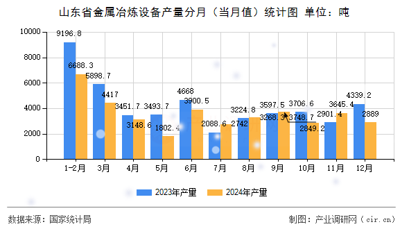山東省金屬冶煉設備產量分月（當月值）統計圖