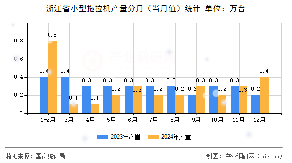浙江省小型拖拉機產量分月（當月值）統計