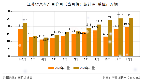 江蘇省汽車產量分月（當月值）統計圖