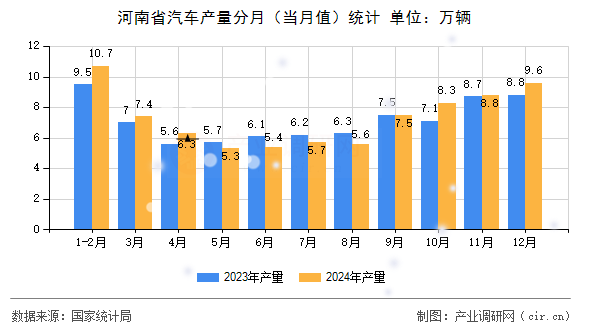 河南省汽車產量分月（當月值）統計