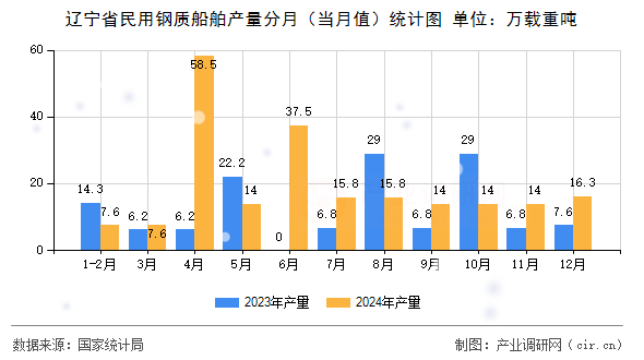 遼寧省民用鋼質船舶產量分月（當月值）統計圖