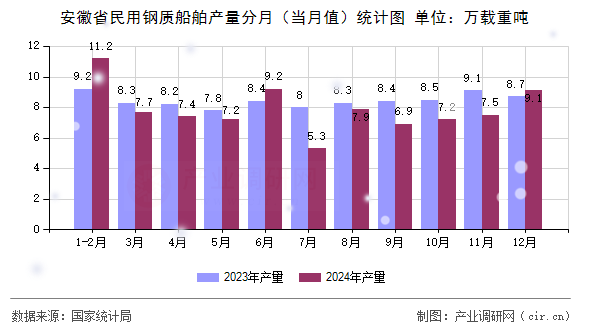 安徽省民用鋼質(zhì)船舶產(chǎn)量分月（當月值）統(tǒng)計圖