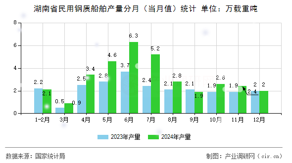 湖南省民用鋼質(zhì)船舶產(chǎn)量分月（當(dāng)月值）統(tǒng)計
