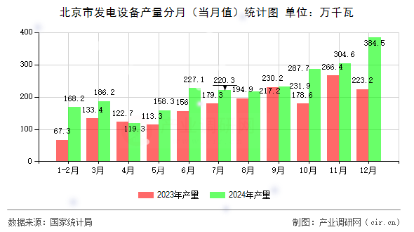 北京市發電設備產量分月（當月值）統計圖