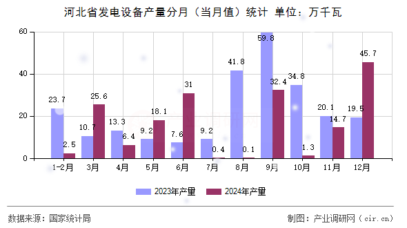 河北省發電設備產量分月（當月值）統計