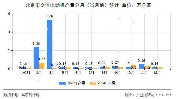 北京市交流電動機產量分月（當月值）統計