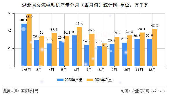 湖北省交流電動機產量分月(當月值)統計圖 湖北省交流電動機產量分月(當月值)統計圖