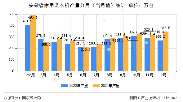 安徽省家用洗衣機產量分月（當月值）統計