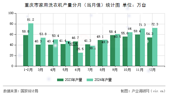 重慶市家用洗衣機產量分月（當月值）統(tǒng)計圖