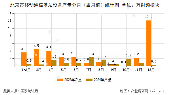 北京市移動通信基站設備產量分月（當月值）統計圖