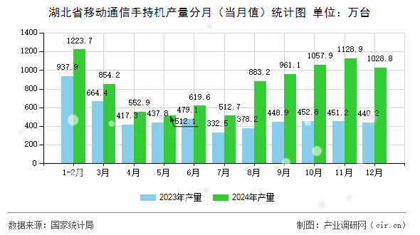 湖北省移動通信手持機產量分月（當月值）統計圖