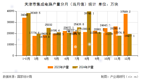 天津市集成電路產量分月（當月值）統計