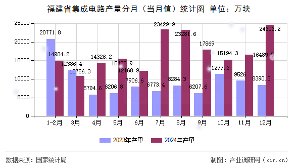 福建省集成電路產量分月（當月值）統計圖