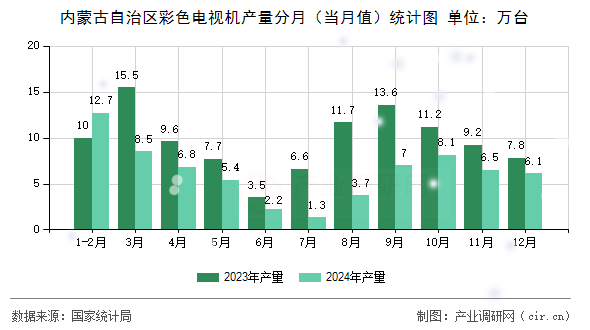 內蒙古自治區彩色電視機產量分月（當月值）統計圖