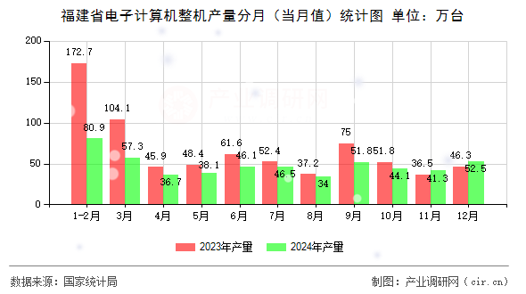 福建省電子計算機整機產量分月（當月值）統計圖