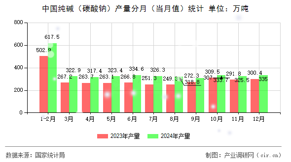 中國純堿（碳酸鈉）產(chǎn)量分月（當(dāng)月值）統(tǒng)計(jì)