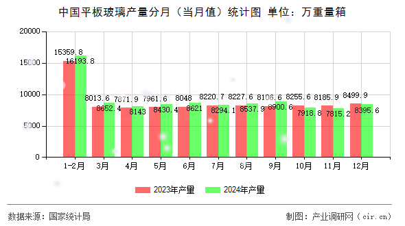 中國平板玻璃產量分月（當月值）統計圖